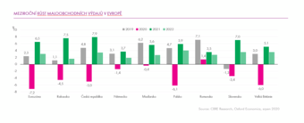 How is the commercial real estate market changing?